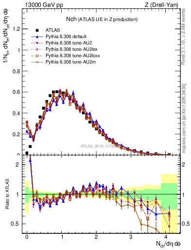 Plot of nch in 13000 GeV pp collisions