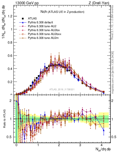 Plot of nch in 13000 GeV pp collisions