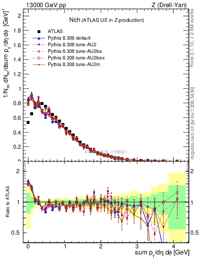 Plot of nch in 13000 GeV pp collisions