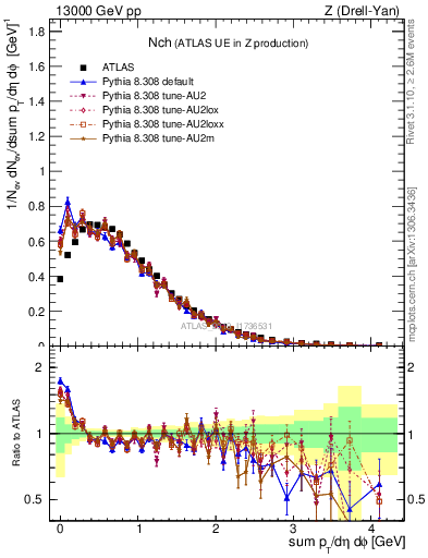 Plot of nch in 13000 GeV pp collisions