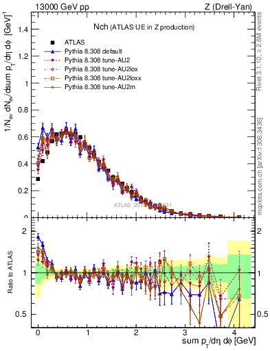 Plot of nch in 13000 GeV pp collisions