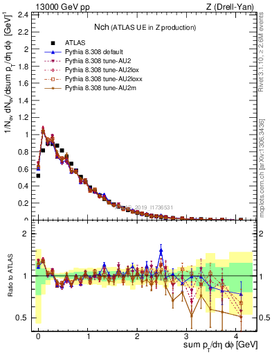 Plot of nch in 13000 GeV pp collisions