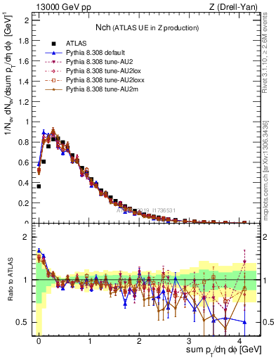 Plot of nch in 13000 GeV pp collisions