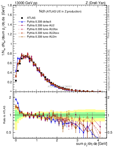 Plot of nch in 13000 GeV pp collisions