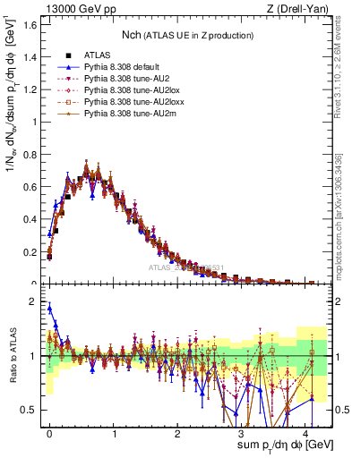 Plot of nch in 13000 GeV pp collisions