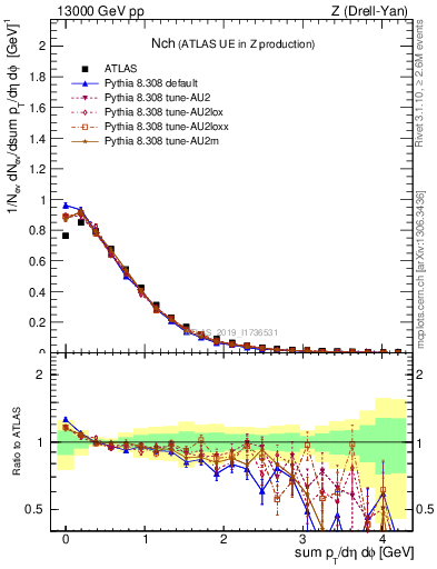 Plot of nch in 13000 GeV pp collisions