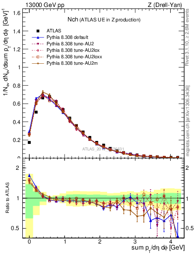 Plot of nch in 13000 GeV pp collisions