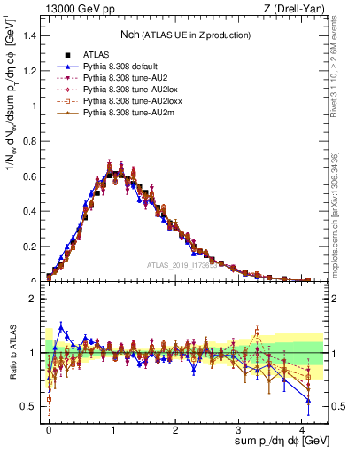 Plot of nch in 13000 GeV pp collisions