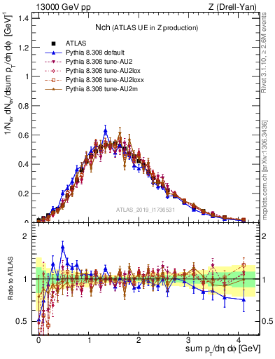 Plot of nch in 13000 GeV pp collisions