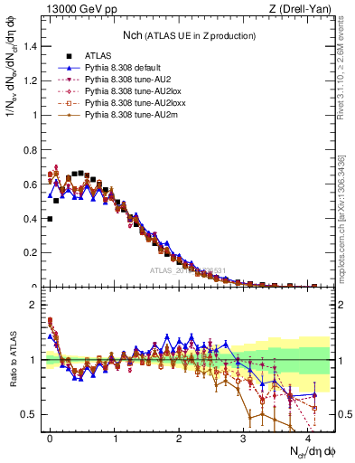 Plot of nch in 13000 GeV pp collisions