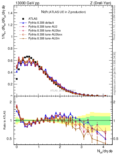 Plot of nch in 13000 GeV pp collisions