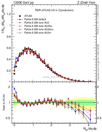 Plot of nch in 13000 GeV pp collisions