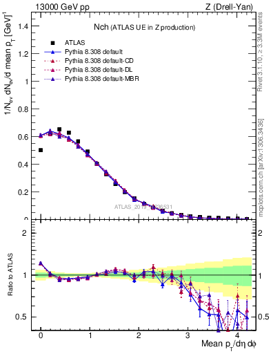 Plot of nch in 13000 GeV pp collisions