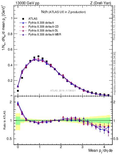 Plot of nch in 13000 GeV pp collisions