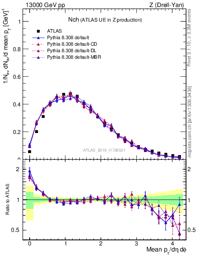 Plot of nch in 13000 GeV pp collisions