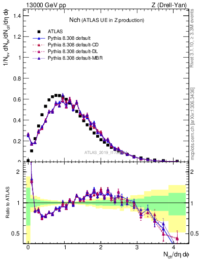 Plot of nch in 13000 GeV pp collisions