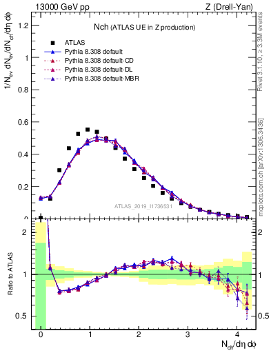 Plot of nch in 13000 GeV pp collisions