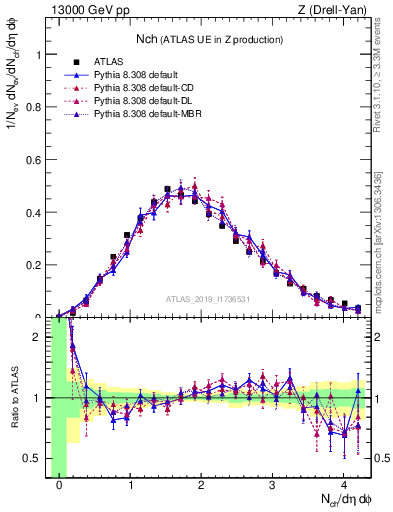 Plot of nch in 13000 GeV pp collisions