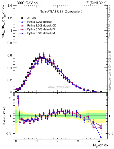 Plot of nch in 13000 GeV pp collisions