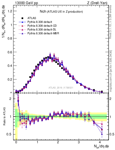 Plot of nch in 13000 GeV pp collisions