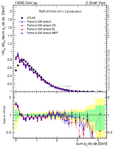 Plot of nch in 13000 GeV pp collisions