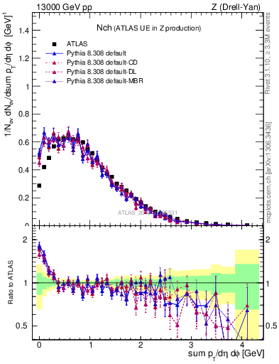 Plot of nch in 13000 GeV pp collisions