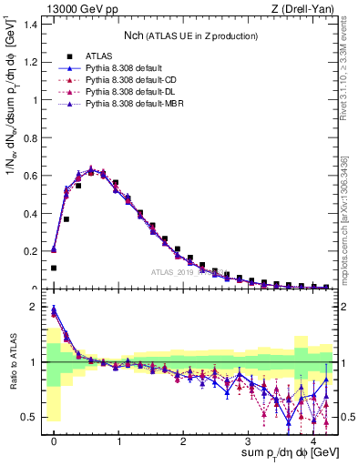 Plot of nch in 13000 GeV pp collisions