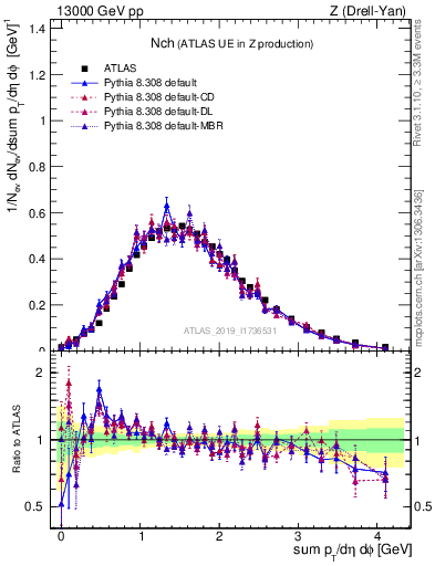 Plot of nch in 13000 GeV pp collisions