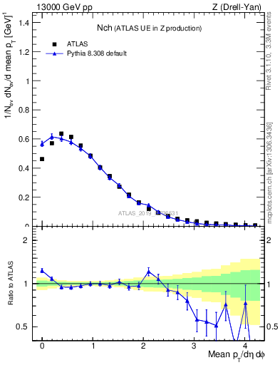 Plot of nch in 13000 GeV pp collisions