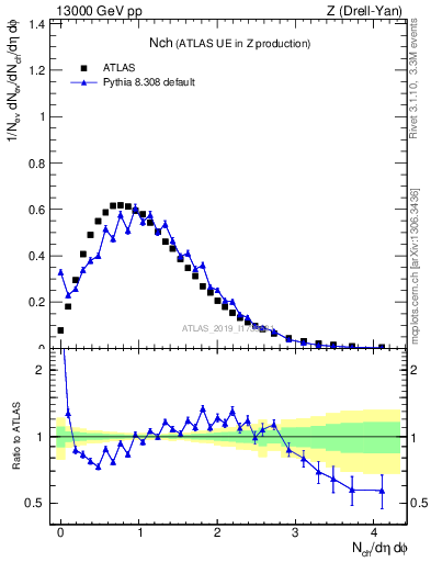 Plot of nch in 13000 GeV pp collisions