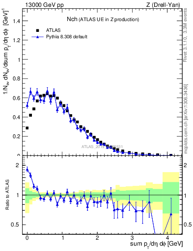 Plot of nch in 13000 GeV pp collisions