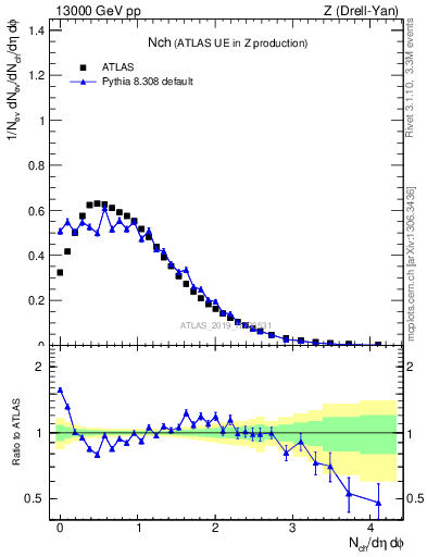 Plot of nch in 13000 GeV pp collisions