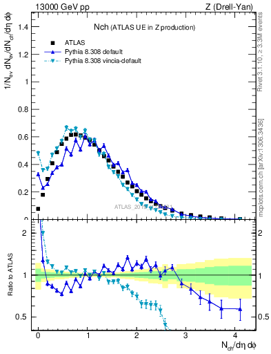 Plot of nch in 13000 GeV pp collisions