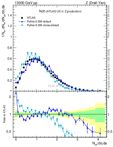 Plot of nch in 13000 GeV pp collisions