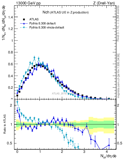 Plot of nch in 13000 GeV pp collisions