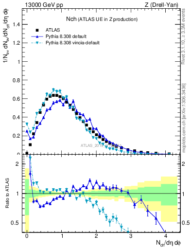 Plot of nch in 13000 GeV pp collisions