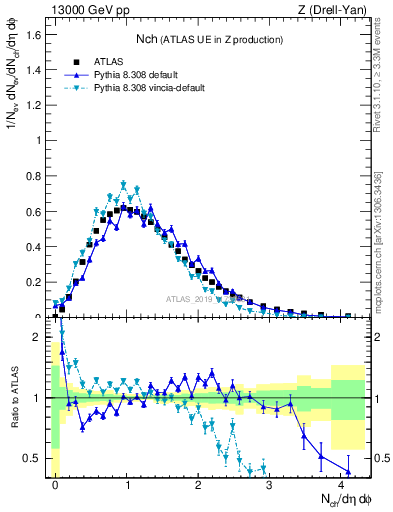 Plot of nch in 13000 GeV pp collisions