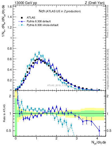 Plot of nch in 13000 GeV pp collisions