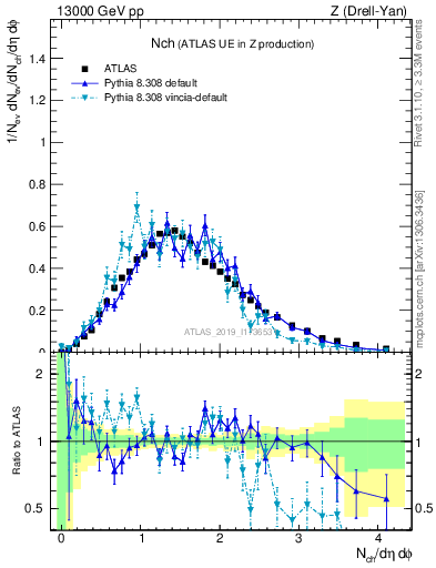 Plot of nch in 13000 GeV pp collisions