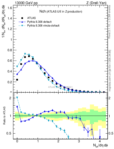 Plot of nch in 13000 GeV pp collisions