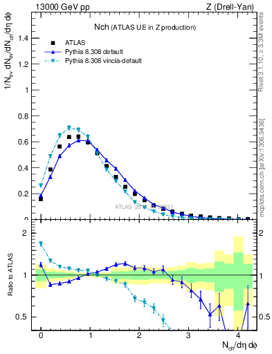 Plot of nch in 13000 GeV pp collisions