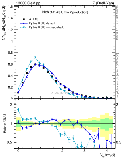 Plot of nch in 13000 GeV pp collisions