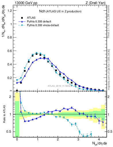 Plot of nch in 13000 GeV pp collisions