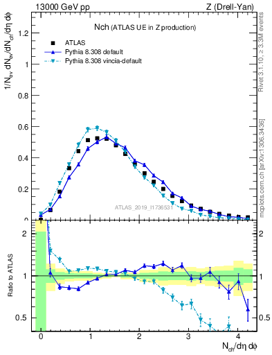 Plot of nch in 13000 GeV pp collisions