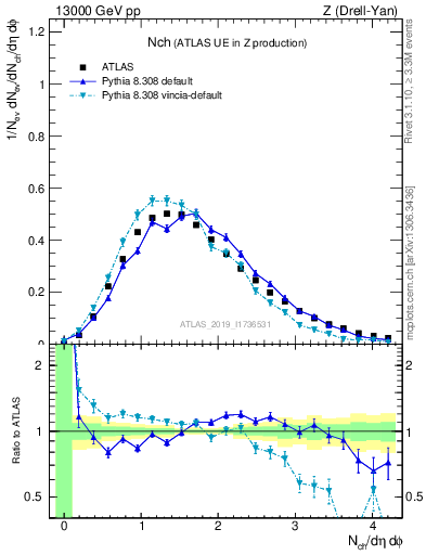 Plot of nch in 13000 GeV pp collisions