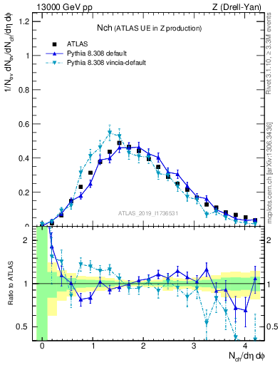 Plot of nch in 13000 GeV pp collisions