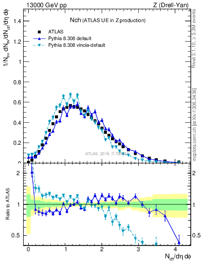 Plot of nch in 13000 GeV pp collisions