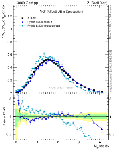 Plot of nch in 13000 GeV pp collisions