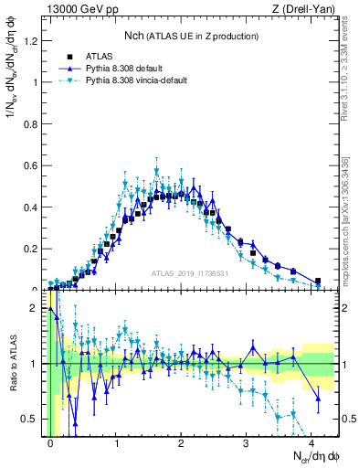 Plot of nch in 13000 GeV pp collisions