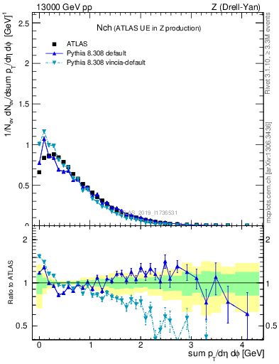 Plot of nch in 13000 GeV pp collisions